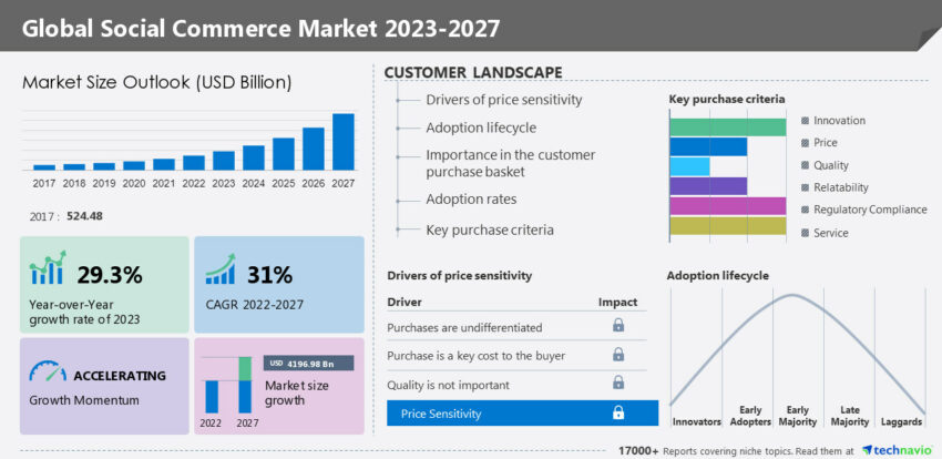 social-commerce-market-2023-2027:-a-descriptive-analysis-of-five-forces-model,-market-dynamics,-and-segmentation-technavio