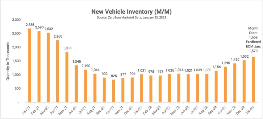 zerosum-market-first-report-january-2023:-new-and-used-inventory-levels-begin-to-converge